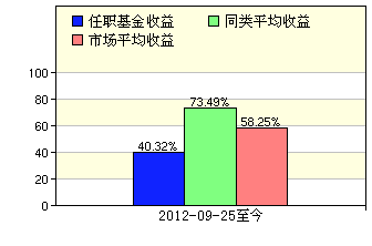 上投中证消费指数