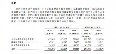 布局IT高教二十年，冲击港股的东软教育信心何在？